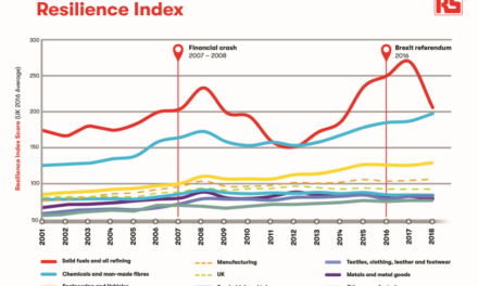 Transforming manufacturing resilience could add £26bn of productivity value to the economy