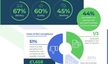 Problems with Pre-retail Logistics Proving Costly for Suppliers