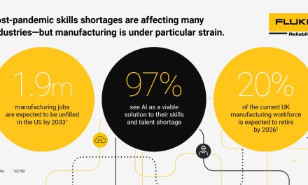 Fluke Survey Reveals 79% of Manufacturers Will Leverage AI to Tackle High-Skilled Labour Shortage