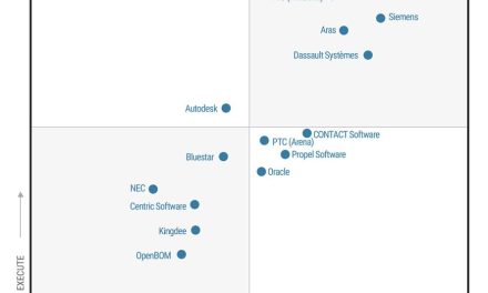 PTC Windchill named a Leader and PTC Arena named a Visionary in Gartner Magic Quadrant
