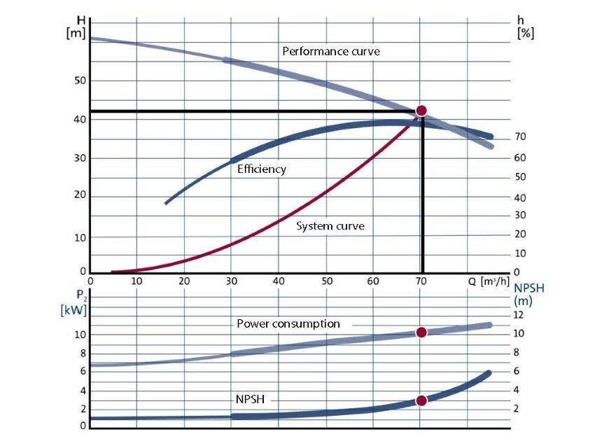 Optimising pump systems for improved efficiency