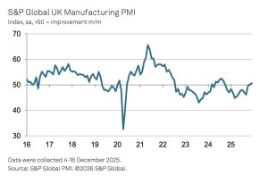 S&P Global UK Manufacturing PMI