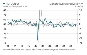 S&P Global UK Manufacturing PMI