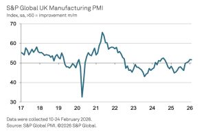 S&P Global UK Manufacturing PMI: Output growth at 17-month high in February