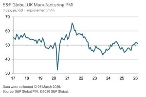 S&P Global UK Manufacturing PMI: Production falls for first time in six months