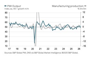 S&P Global UK Manufacturing PMI: Production falls for first time in six months