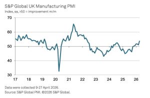 UK Manufacturing PMI at near four-year high in April