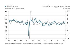 UK Manufacturing PMI at near four-year high in April
