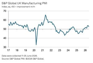 S&P Global UK Manufacturing PMI: UK manufacturing output rises at fastest rate since September 2024