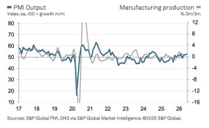 S&P Global UK Manufacturing PMI: UK manufacturing output rises at fastest rate since September 2024