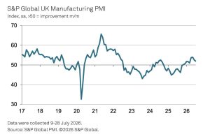 Growth of UK manufacturing production and new business gather pace in July