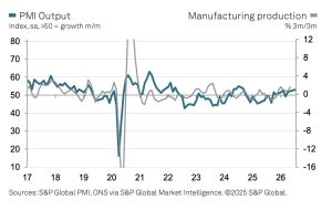 Growth of UK manufacturing production and new business gather pace in July