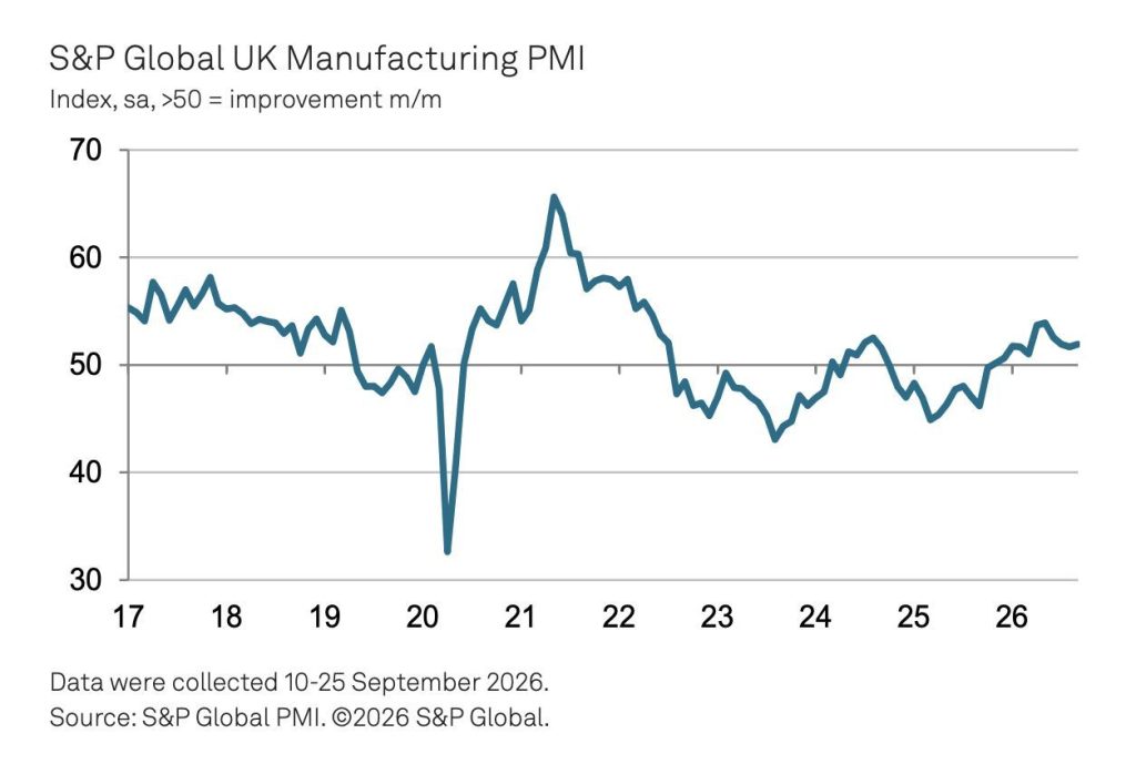 Growth rate of UK manufacturing output eases slightly in September according to latest Manufacturing PMI