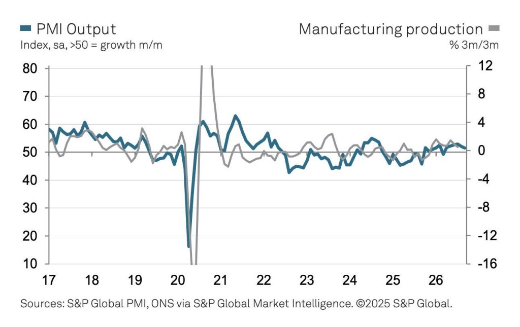 Growth rate of UK manufacturing output eases slightly in September according to latest Manufacturing PMI