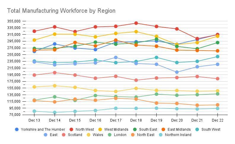 Northern manufacturing driving economic recovery, survey shows