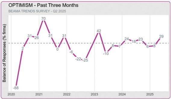 BEAMA: UK Electrical Supply Chain optimism surges despite drop in sales