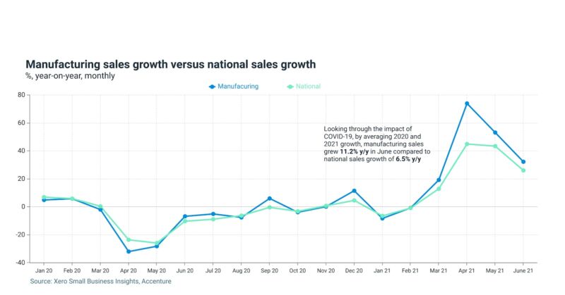 UK manufacturing small businesses report strongest sales growth in June